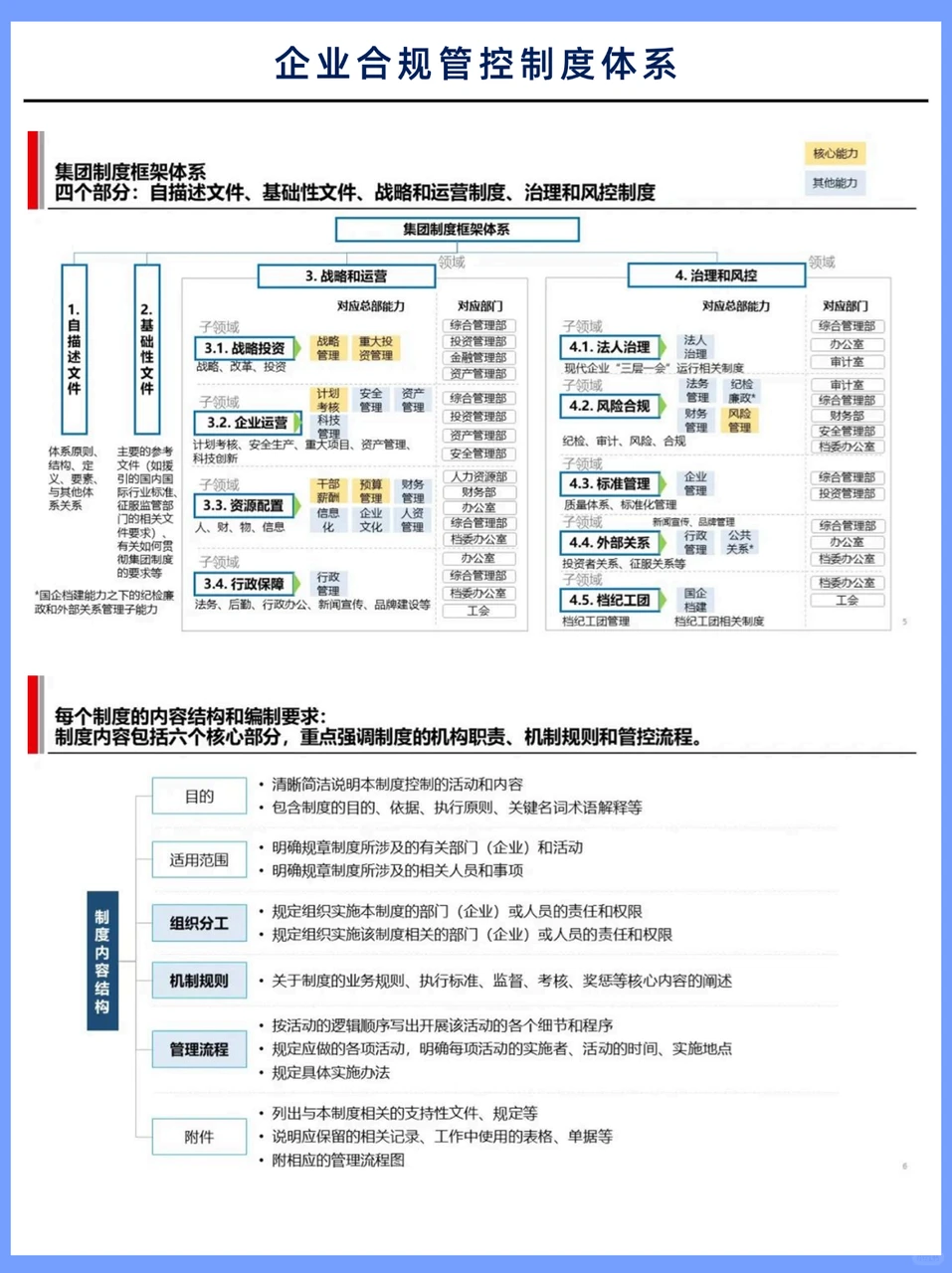 终于有人讲清楚合规管控制度体系?