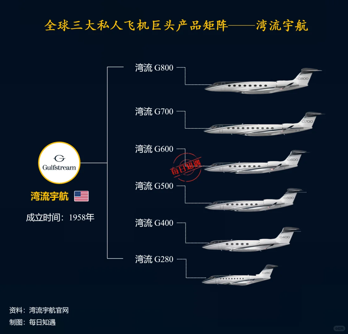 湾流&庞巴迪&达索三大私人飞机品牌。