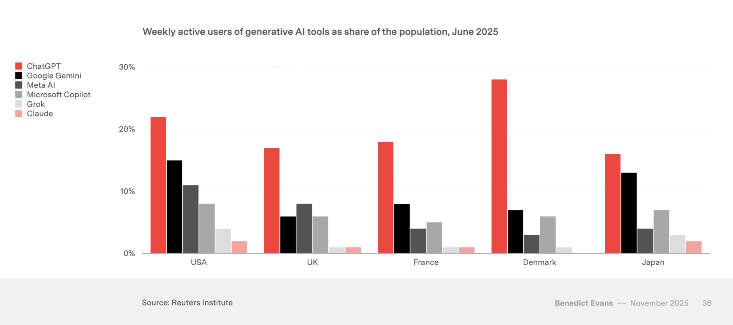 点评AI对话工具的市场占有率、人口使用量