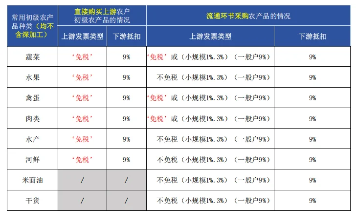 餐饮业取得初级农产品食材发票