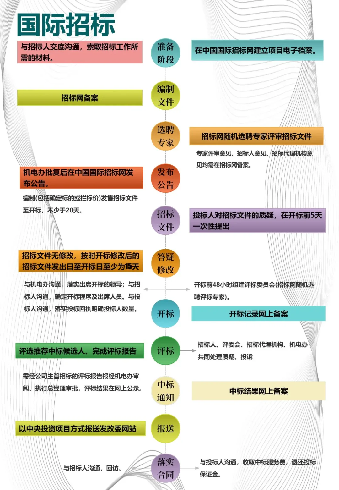 现行招标方式有哪些？超全招投标流程分享