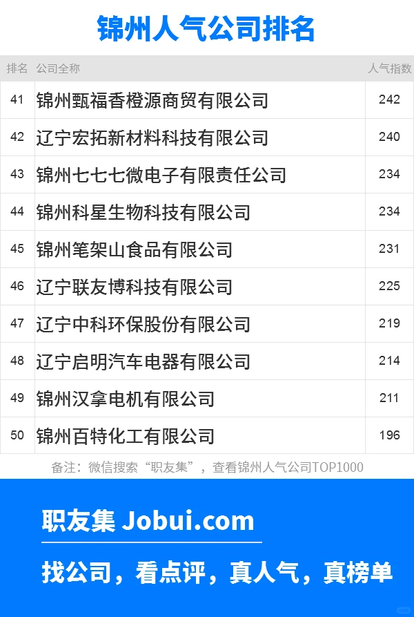 2025年锦州最佳人气雇主50强排名