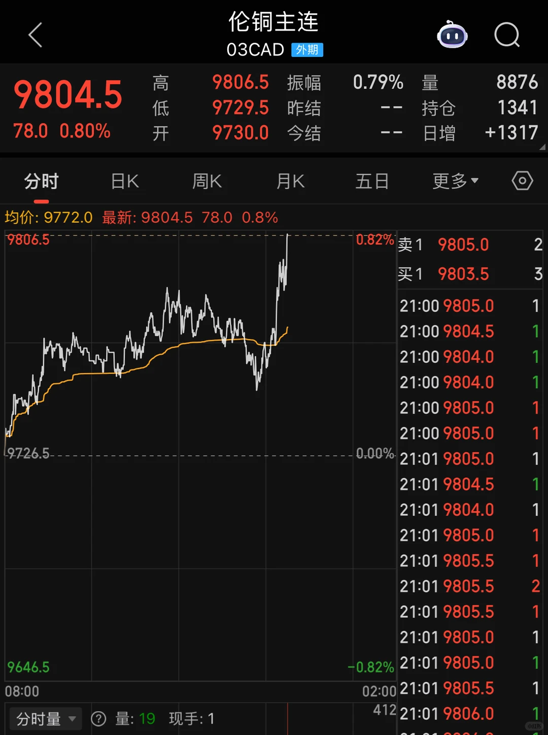 美国CPI不及预期伦铜起飞啦