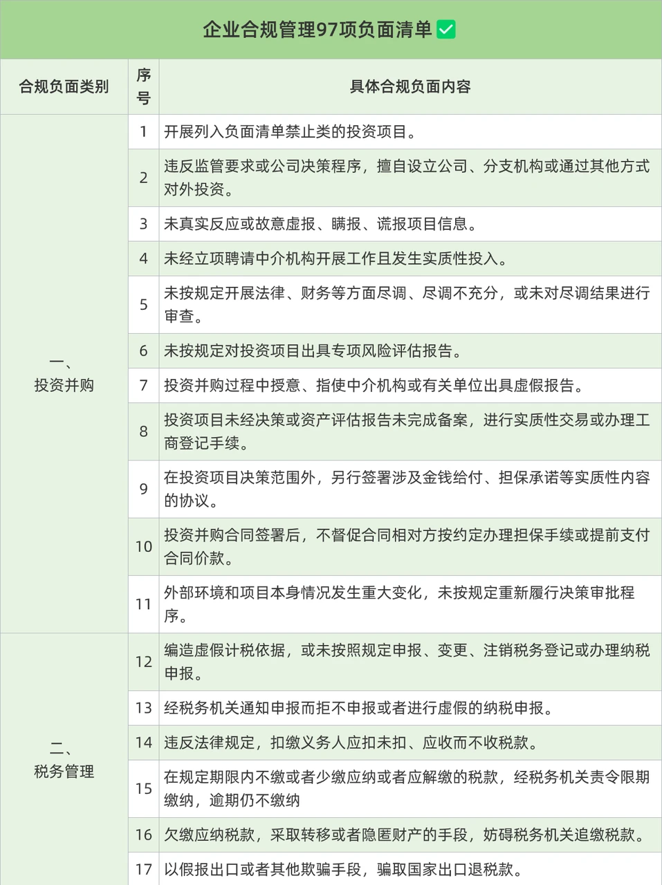 合规管理|企业合规负面清单97项✅
