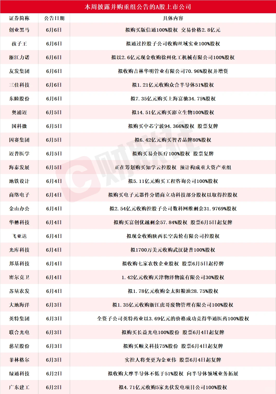 本周A股披露的上市公司重组企业