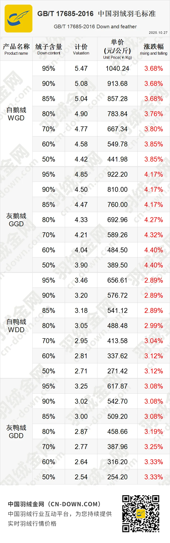 羽绒 即将继续涨吗？