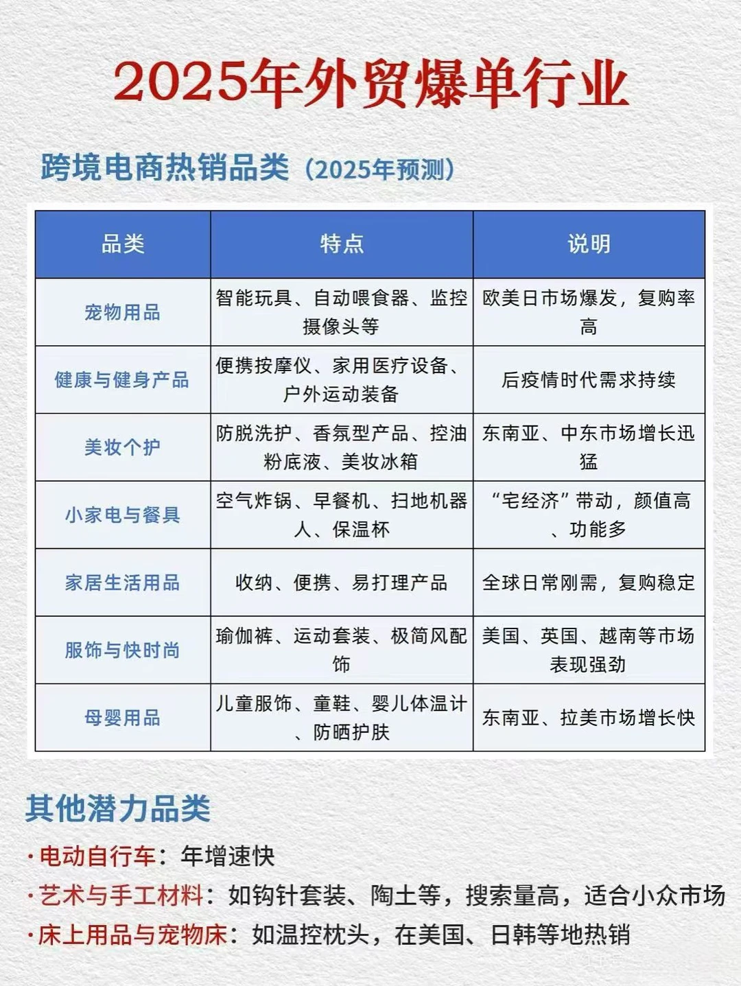 2025年外贸爆单行业与品类
