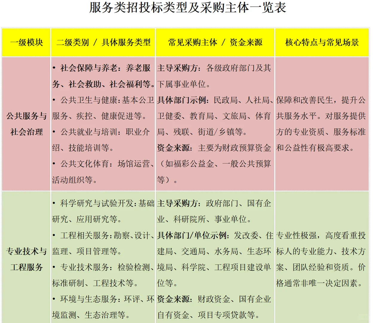 服务类招标采购主体