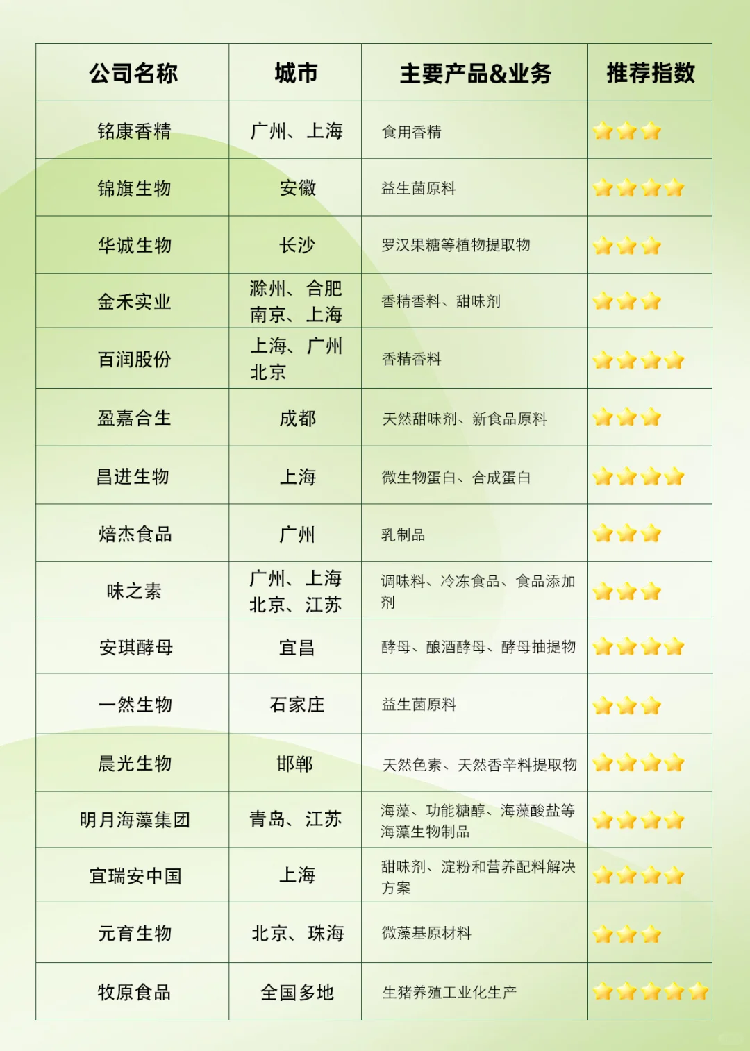 食品人看过来，这些供应商你熟悉吗？