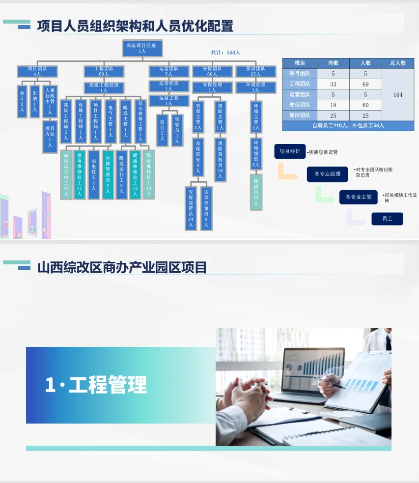 高端商办产业园物业服务方案