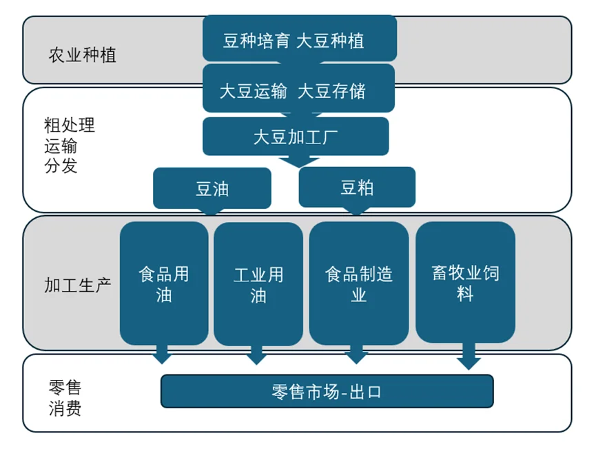 大豆的全球产业与贸易｜大豆行业的生产链