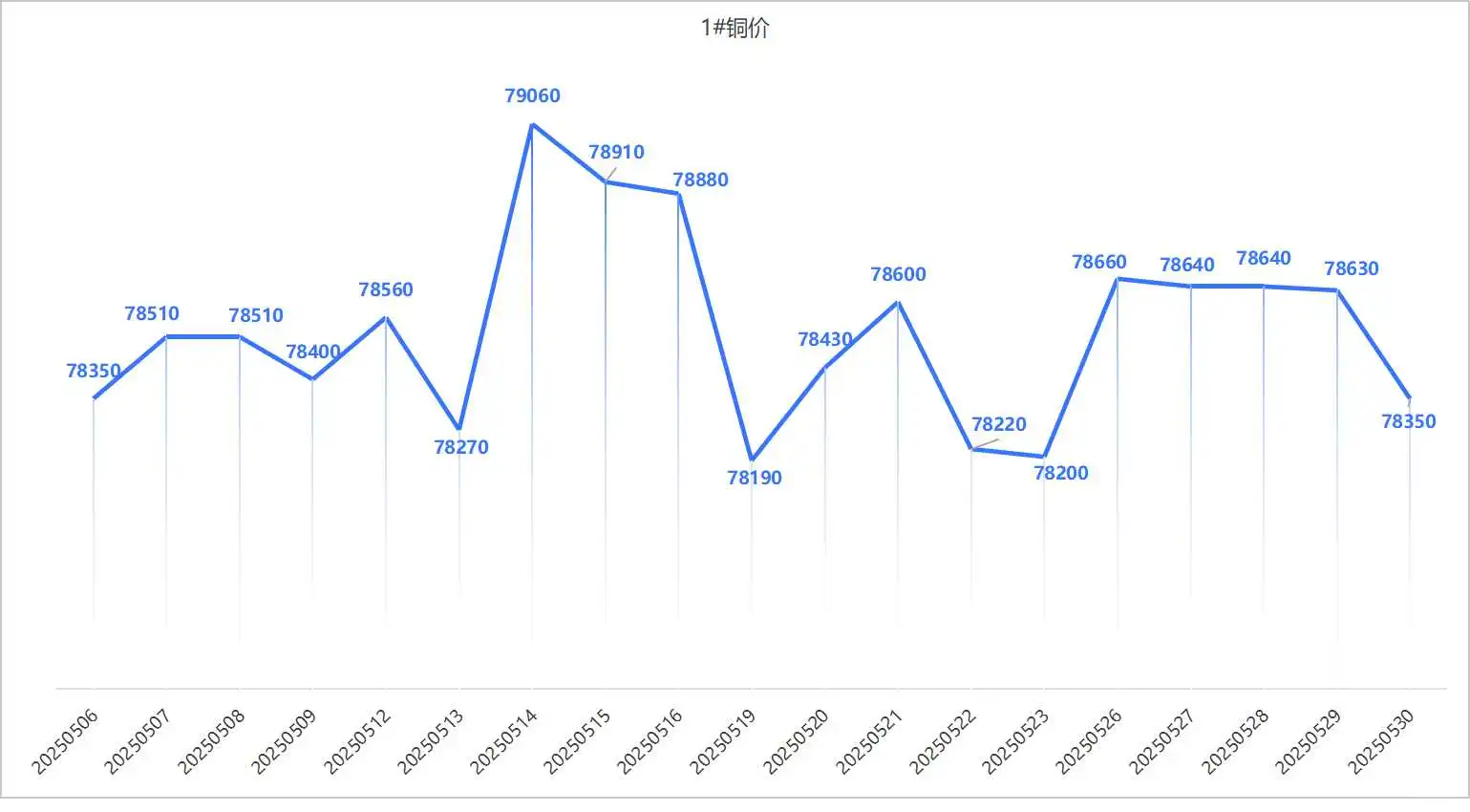 2025年5月铜价趋势