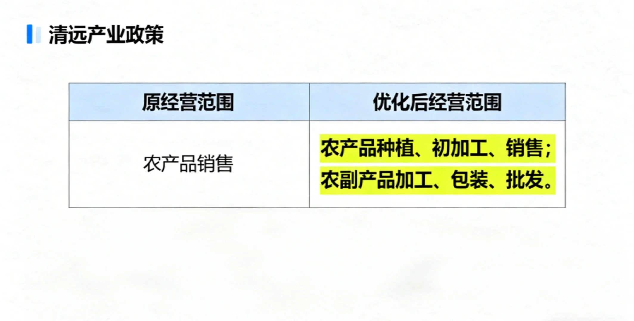 阳山农产品想加工？先把经营范围规划好！