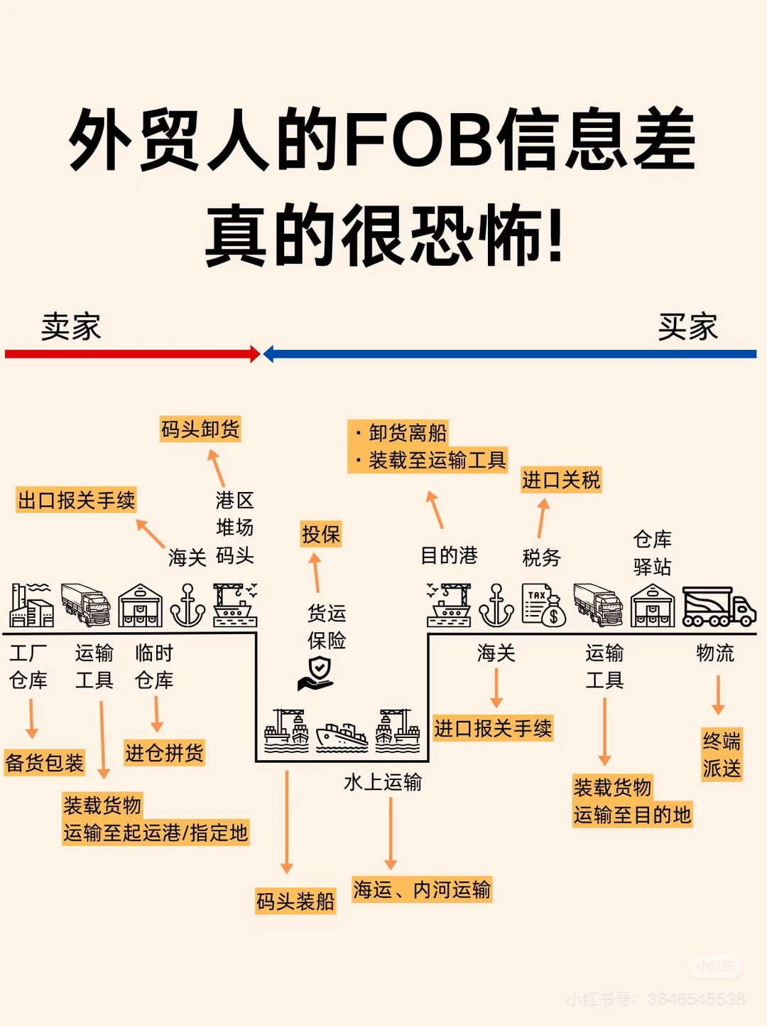 外贸人的FOB信息差