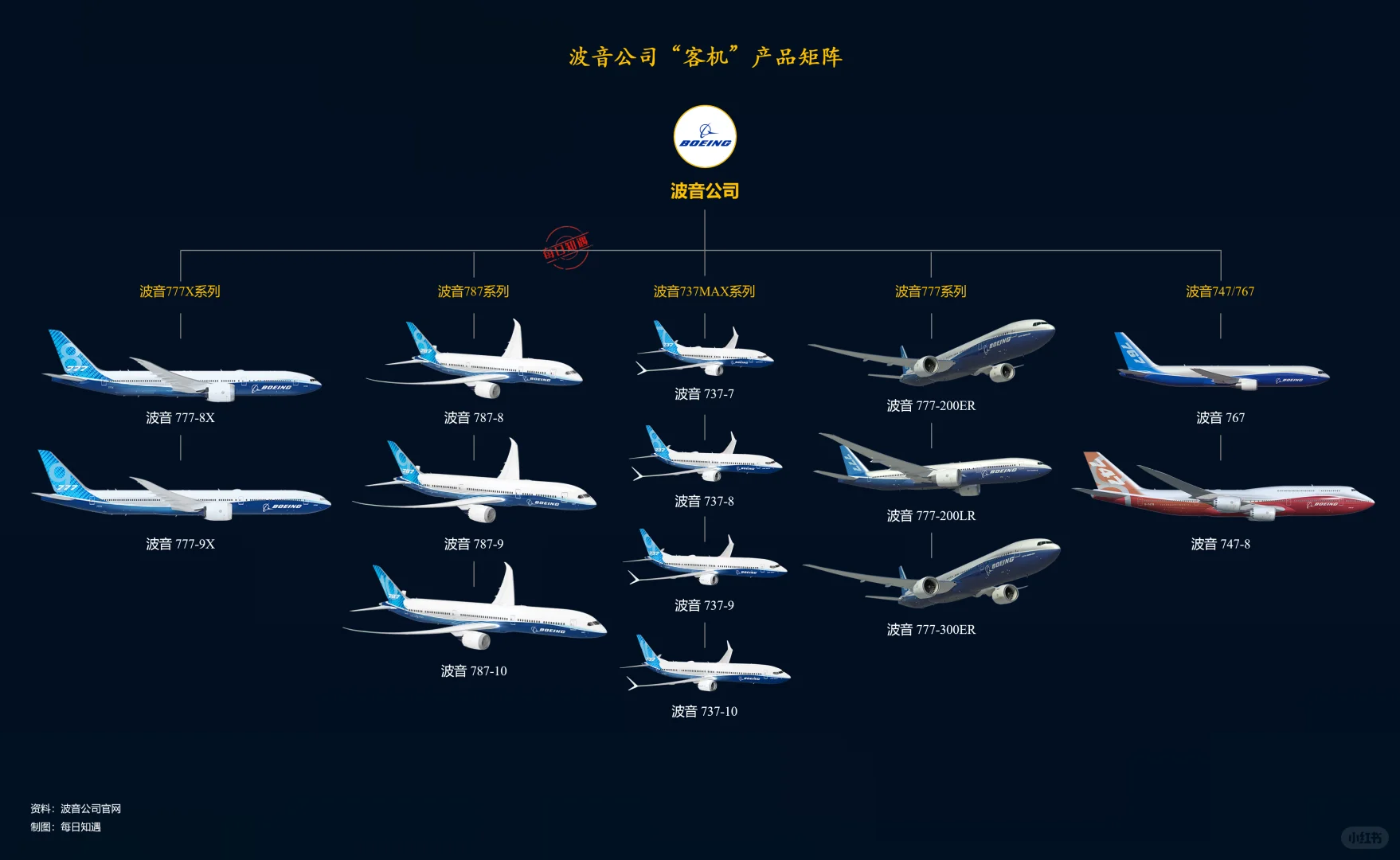 波音客机机型大盘点。