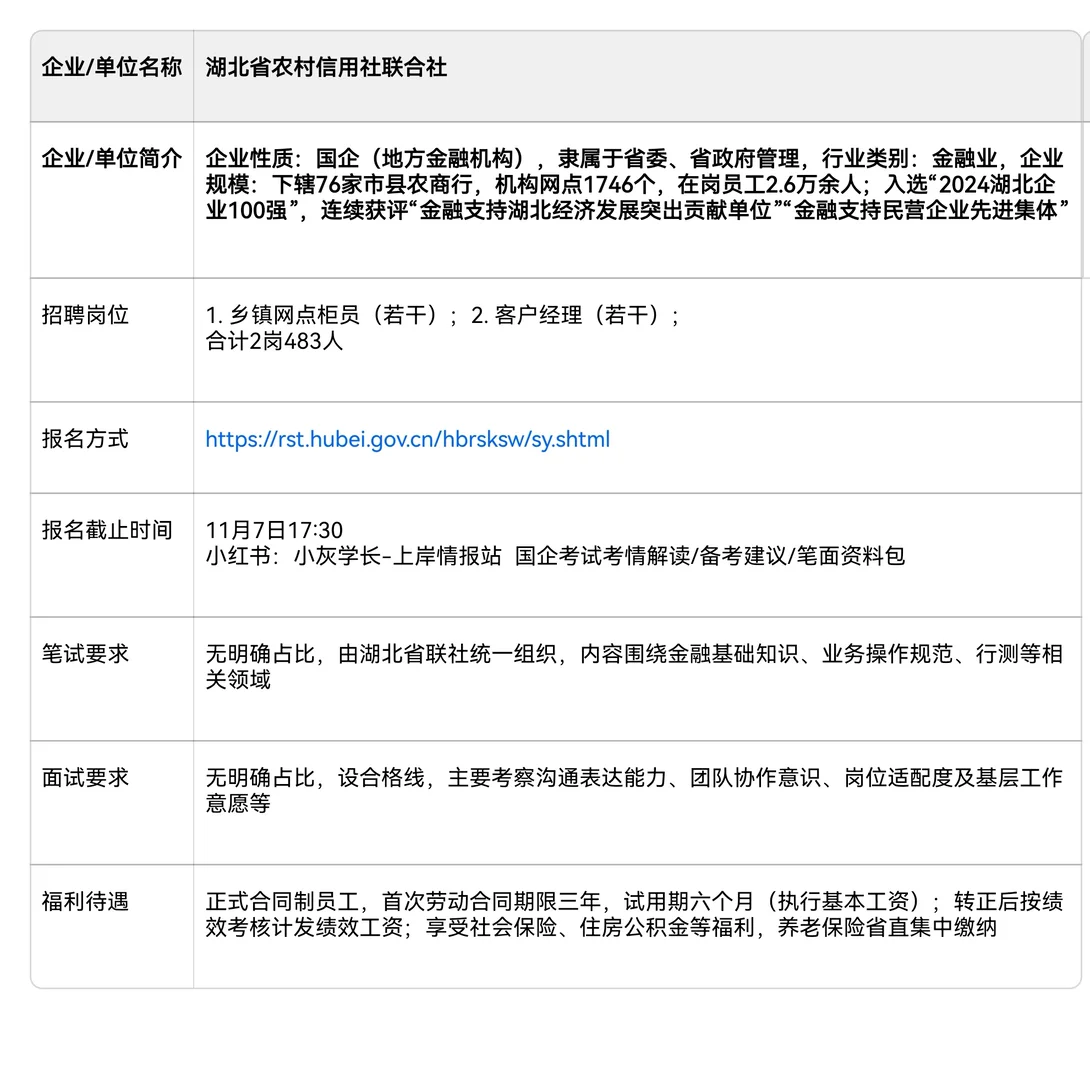 上岸情报:湖北农村信用社招聘483人
