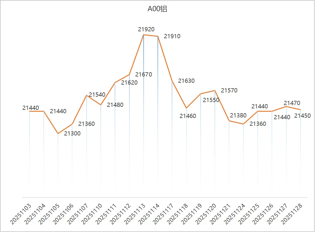 2025年11月铜价趋势