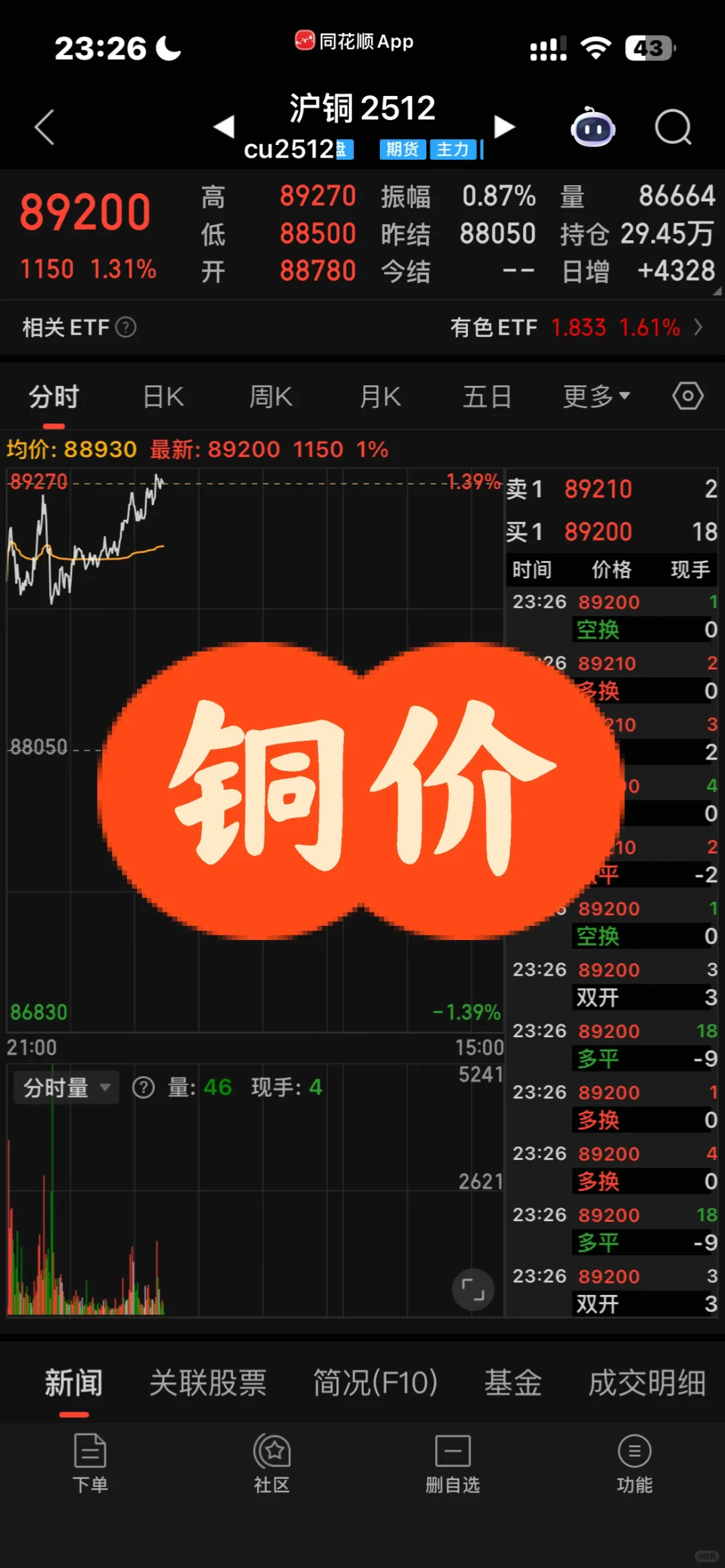 这铜价得直奔9w去了吧