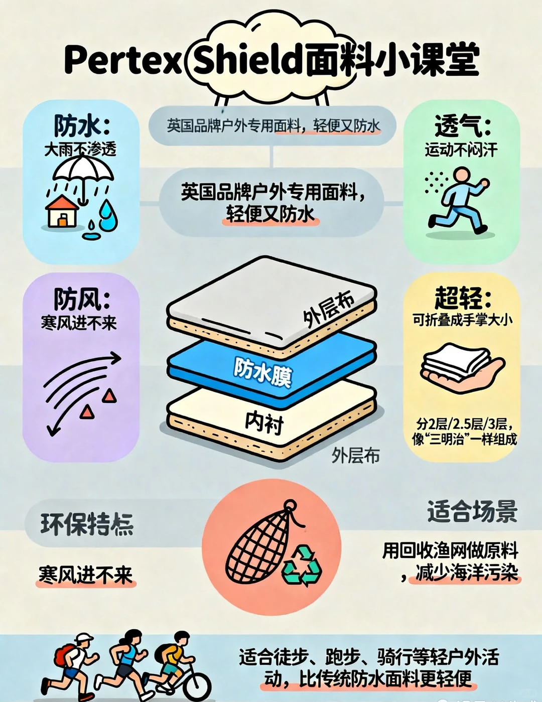 为什么说Pertex（盾）面层好？