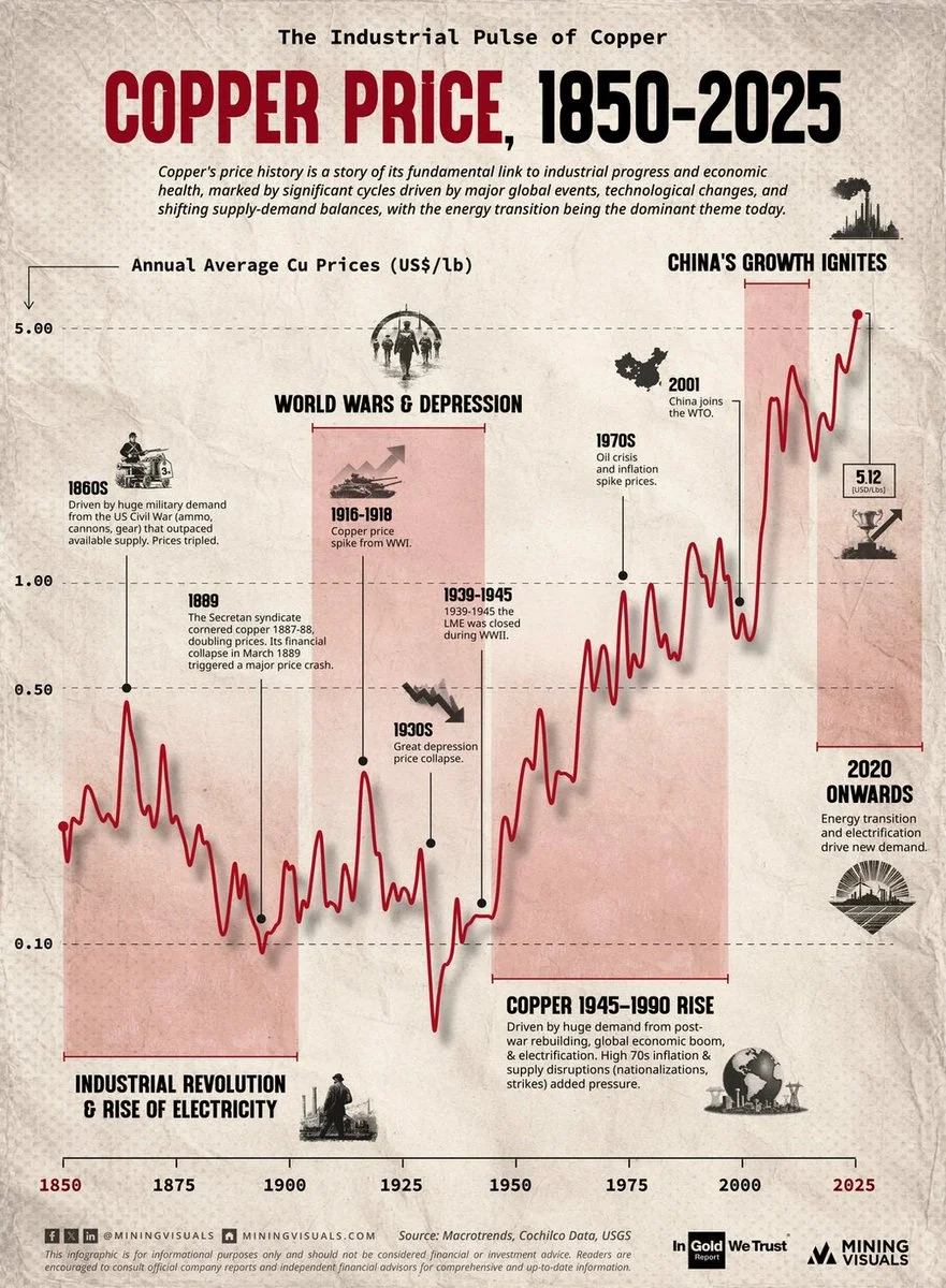 铜价百年脉动揭秘