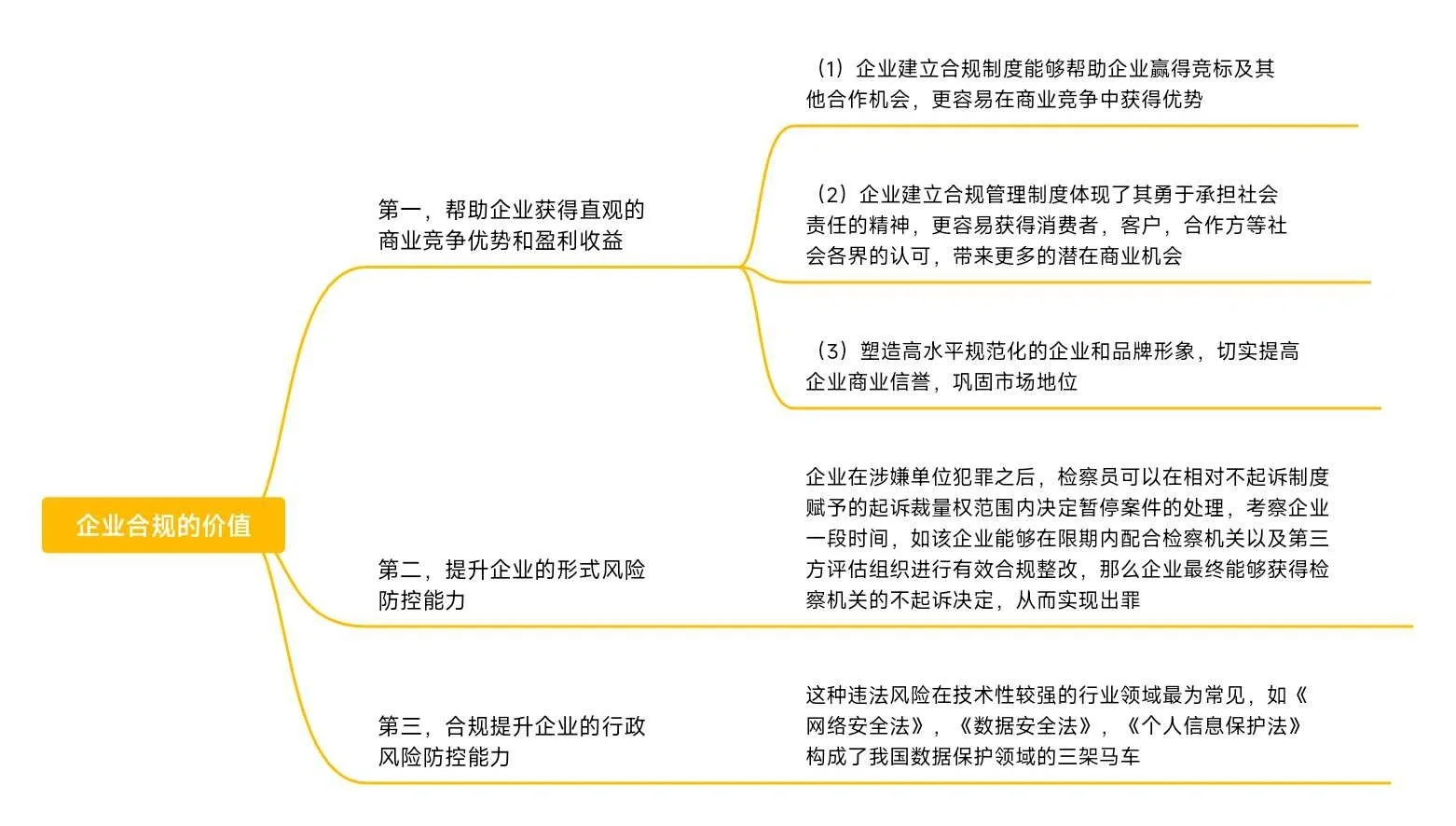 吐血整理企业合规第三弹