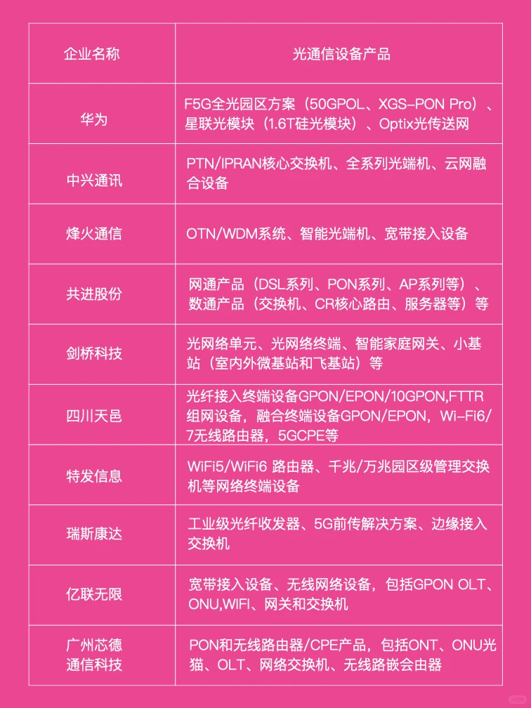 中国通信设备重点企业?