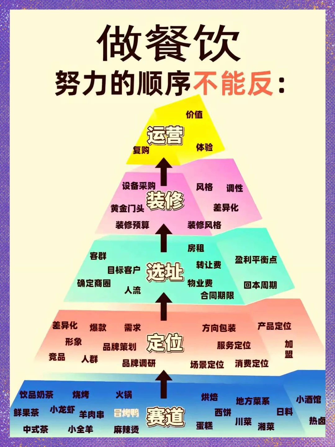 做餐饮努力的顺序不能反