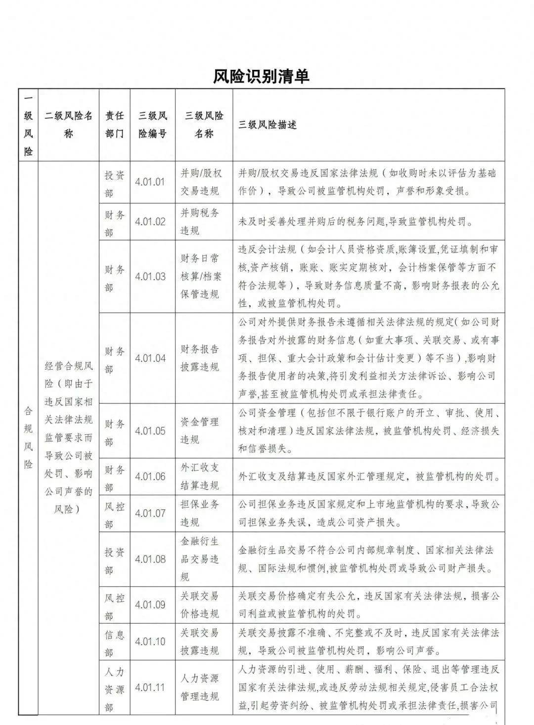 国有企业合规管理三张清单（参考版）