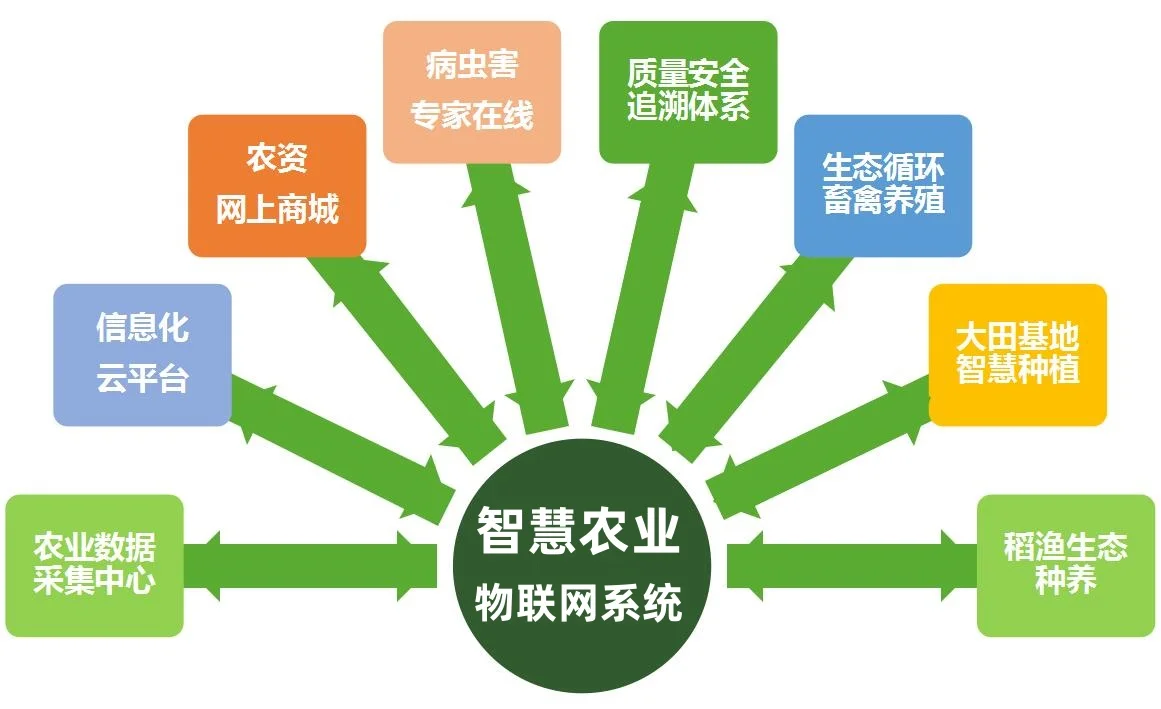智慧农业物联网系统开发 绿色农业自控发展