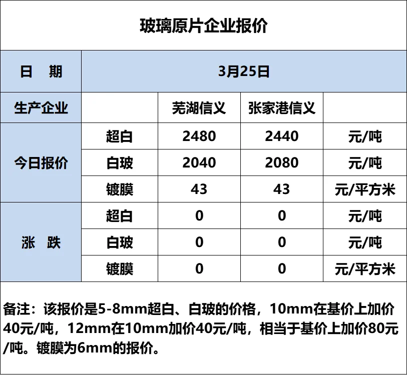 今日玻璃价格上涨