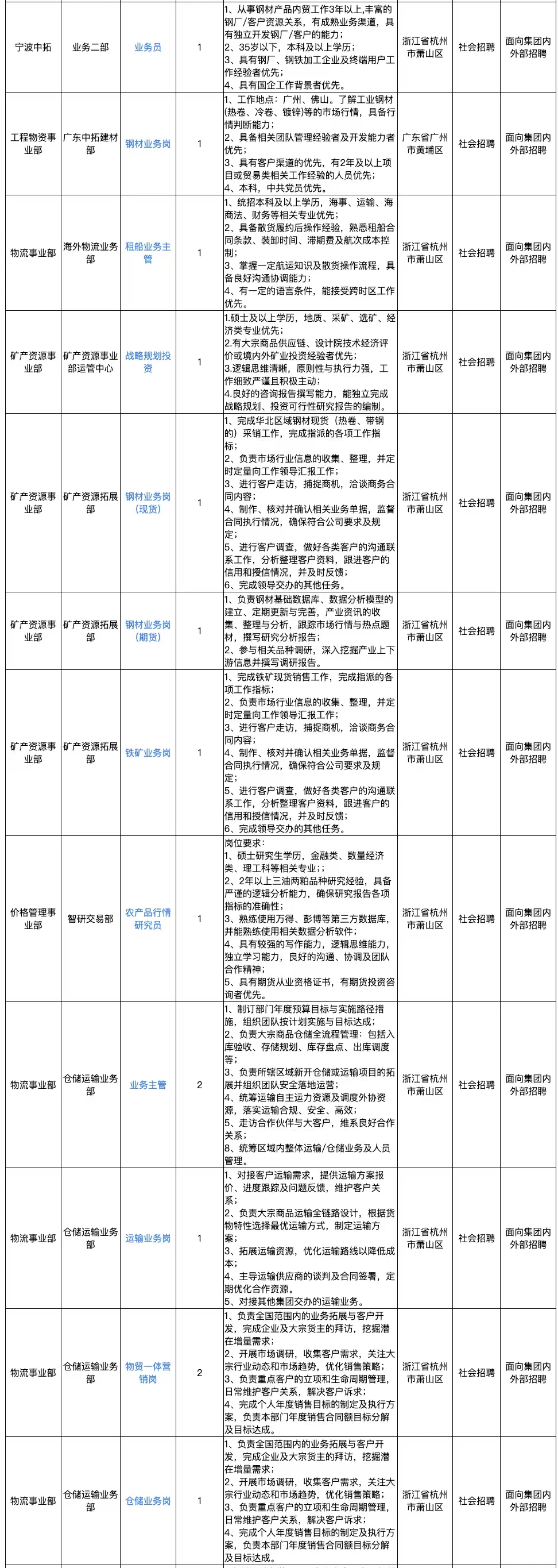 国企 世界500强旗下|浙商中拓招人