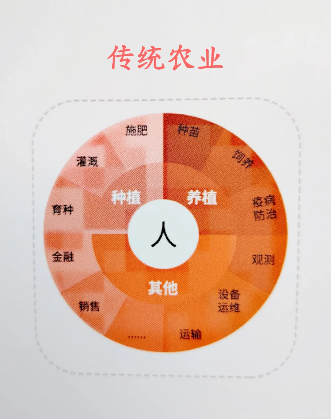 三农致富路，看清传统农业和数字农业对比图