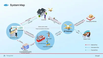 港理SSD作品 | 用无人机拯救你的海鲜胃!!
