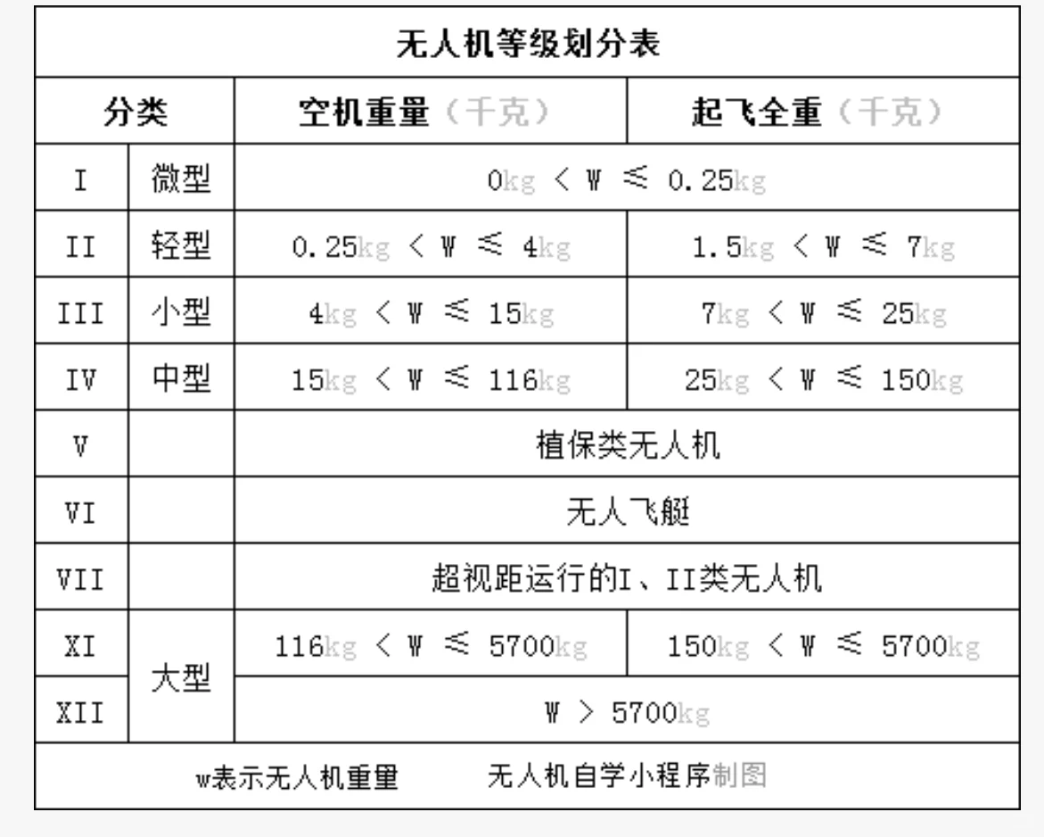 无人机基础：无人机分类标准