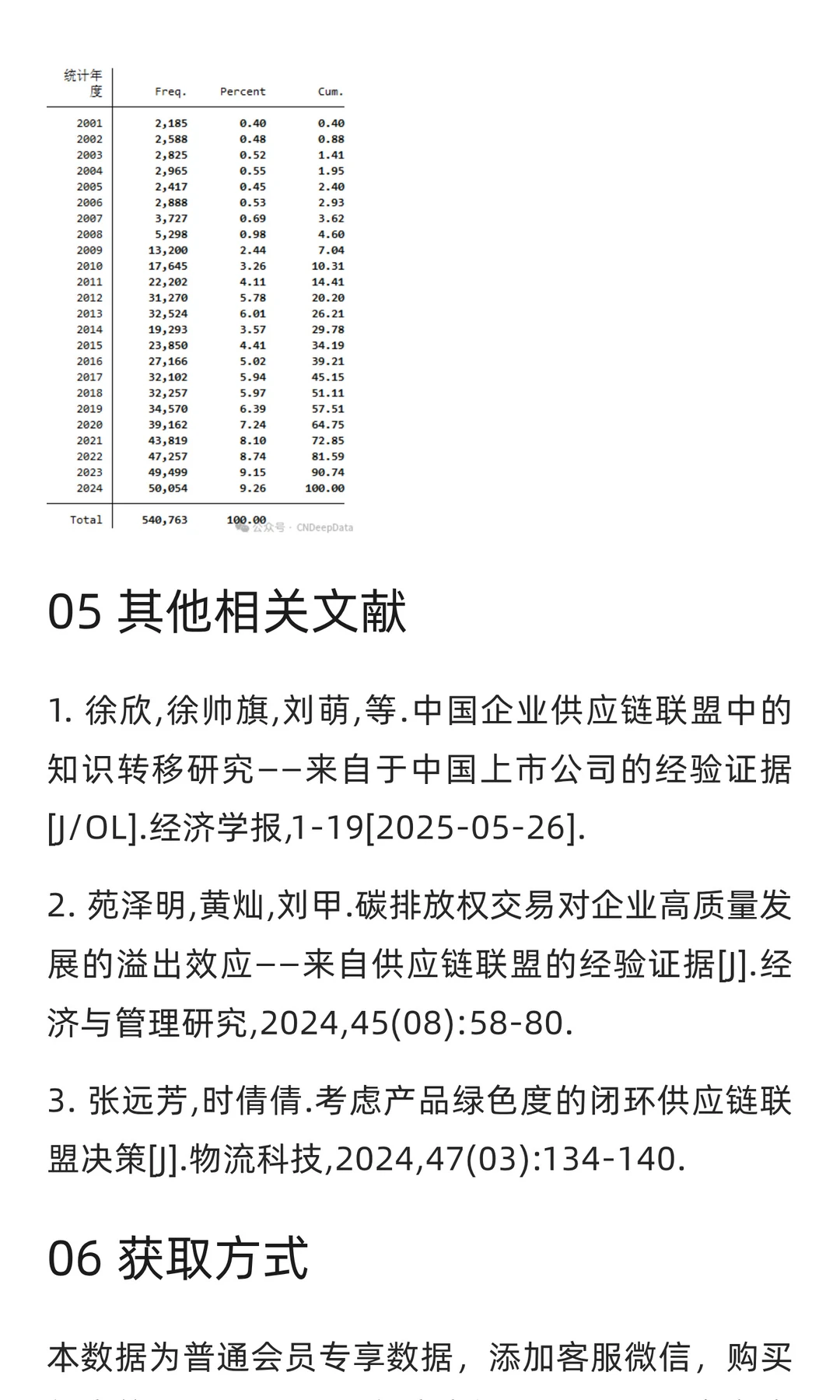 CNDD-0333 2001-2024年上市公司供应链联盟