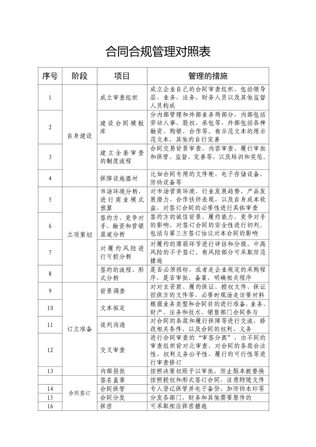 合同合规管理，一个简易对照版的