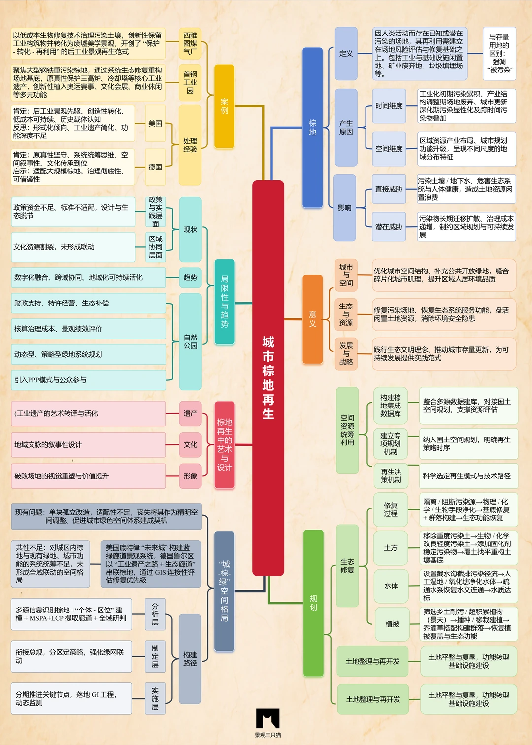景观生的热点日记——-城市棕地再生