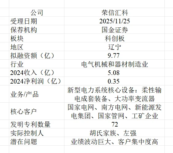 科创板新受理1家IPO，业绩波动十分罕见！