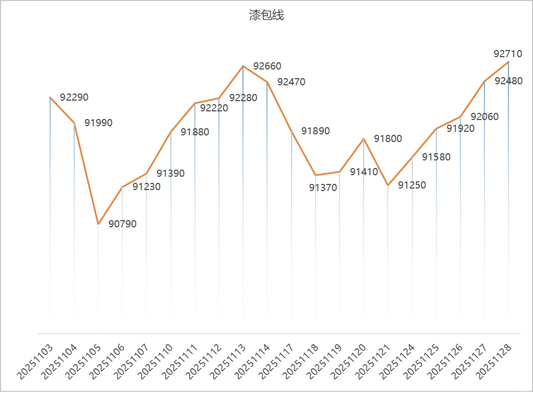 2025年11月铜价趋势
