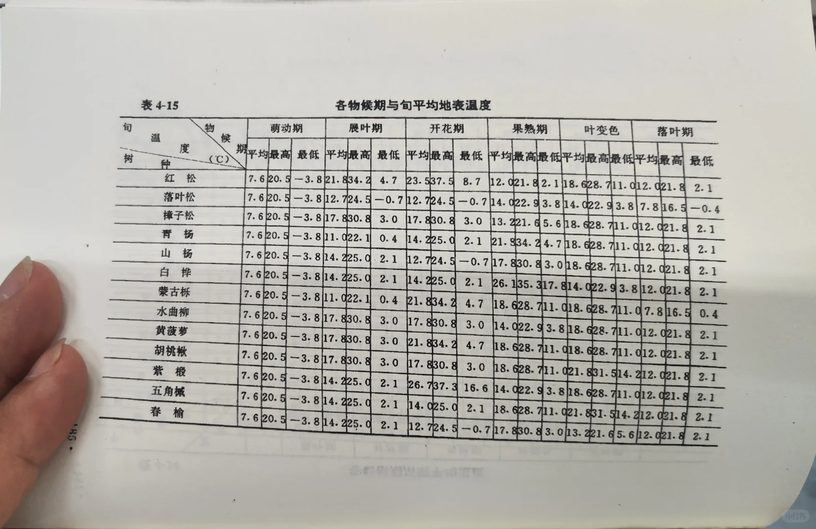东北天然次生林主要树种物候