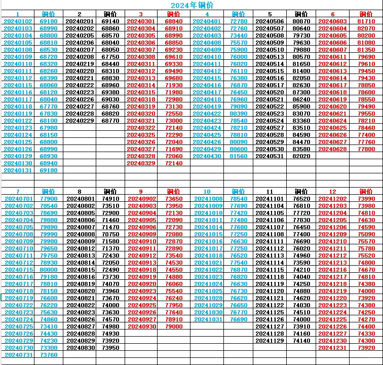 2024年1-12月1#铜价统计