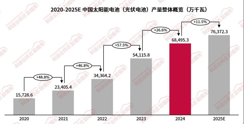 中国太阳能电池产量整体概览