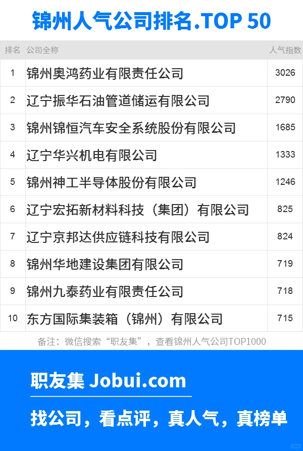 2025年锦州最佳人气雇主50强排名