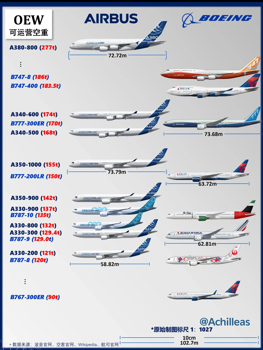 宽体客机市场定位（波音/空客）