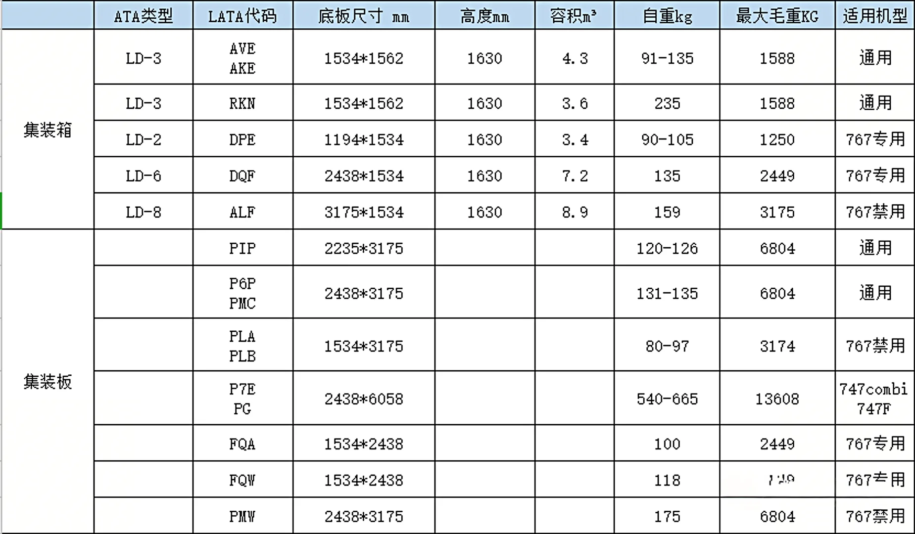 空运人必备✈️波音 & 空客货运机型全解析
