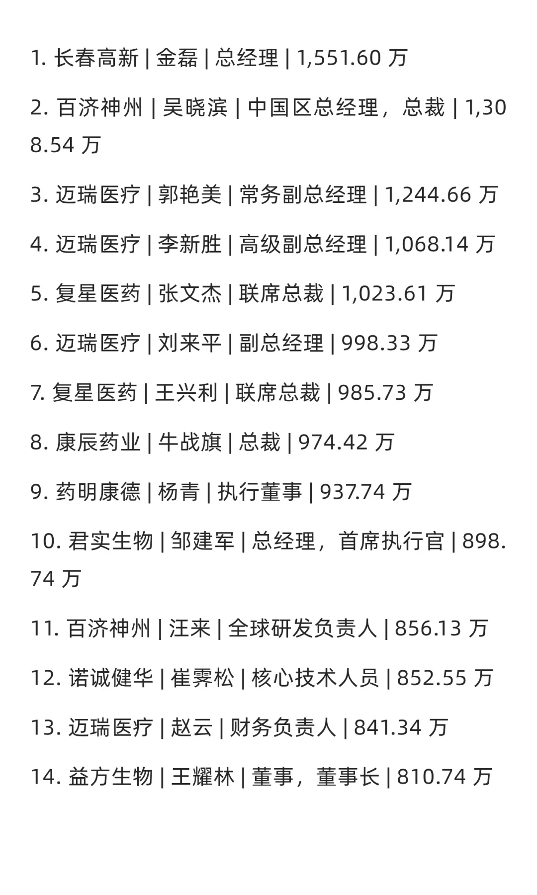 2024年行业薪酬TOP100 人。