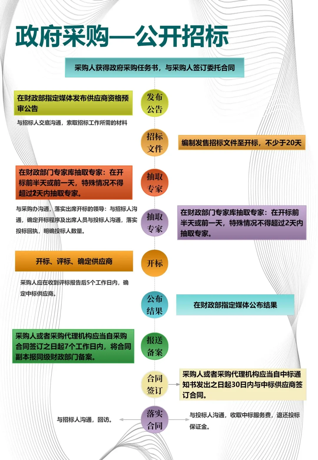 现行招标方式有哪些？超全招投标流程分享