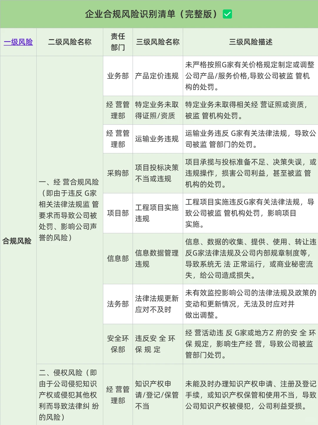 突然发现合规风险识别清单竟有完整版✅