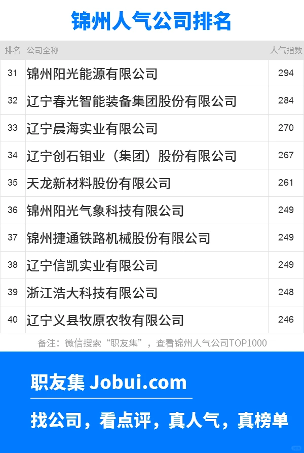 2025年锦州最佳人气雇主50强排名