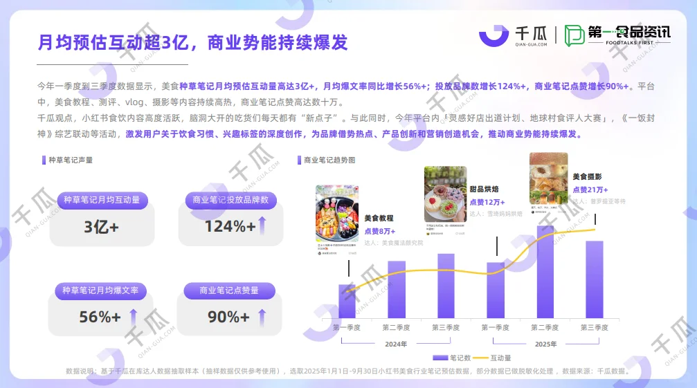 2025小红书美食饮品四大种草趋势